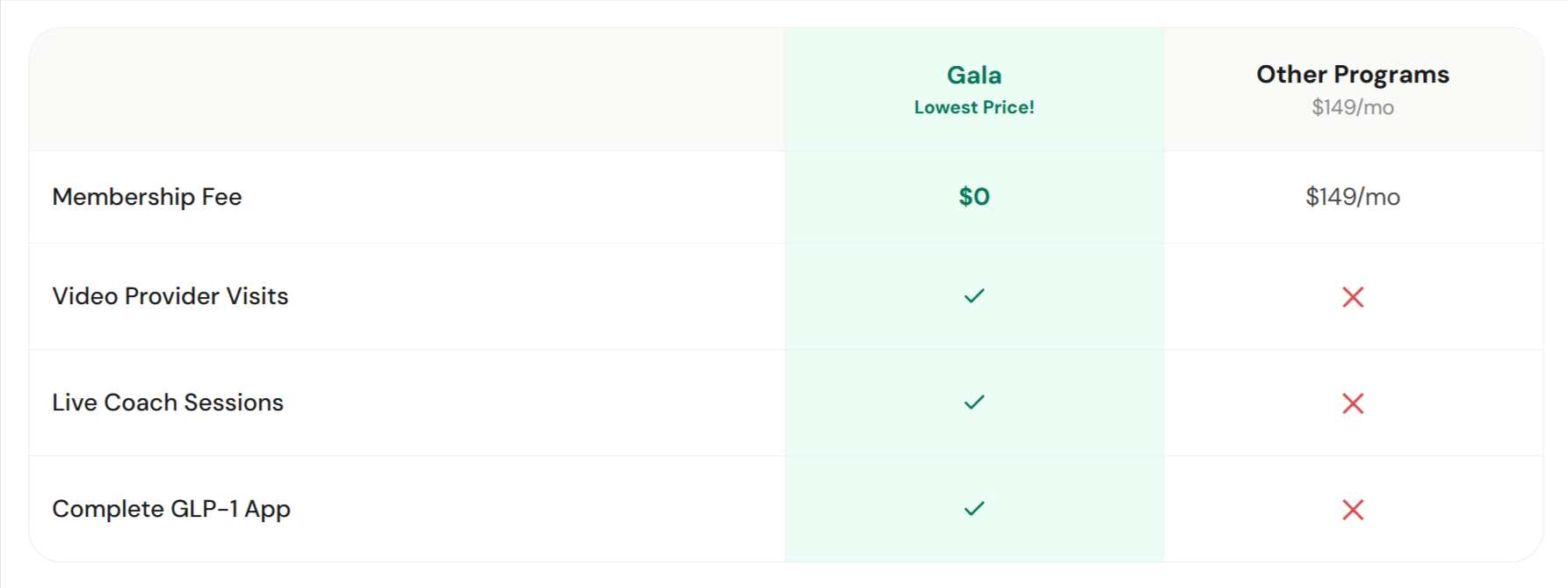 Gala GLP-1 Vs Others